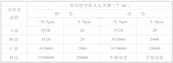 醫(yī)藥車間潔凈度