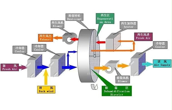 潔凈車(chē)間除濕