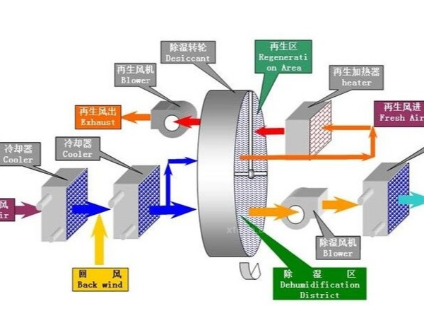 轉(zhuǎn)輪除濕機常見故障處理流程