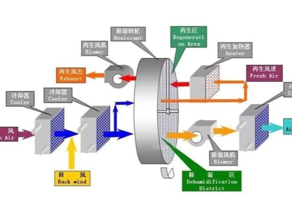 車間環(huán)境濕度大，潔凈車間或恒溫恒濕車間除濕該怎么辦？