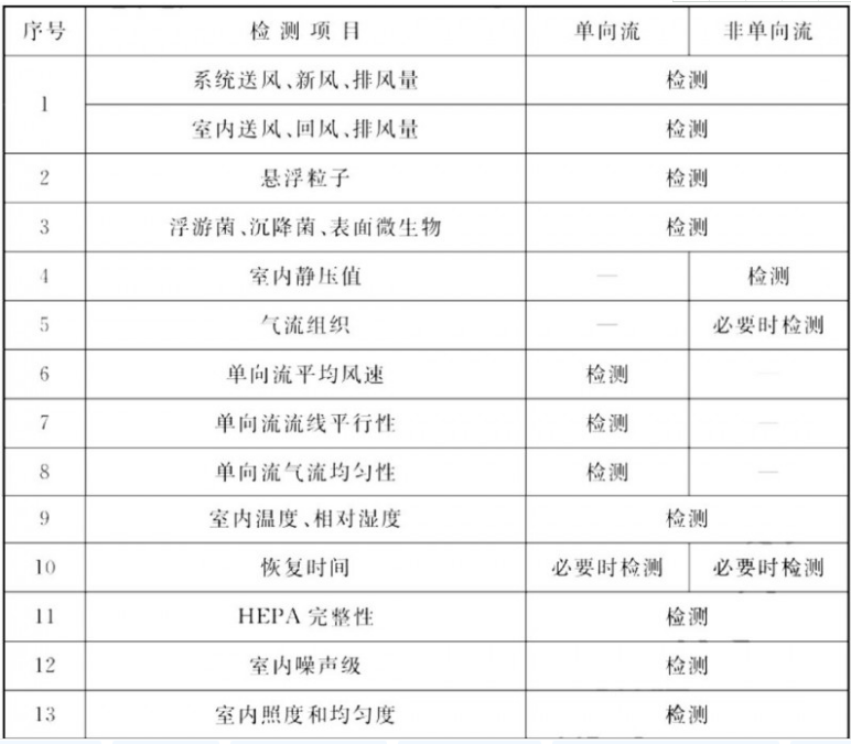 醫(yī)藥潔凈室綜合性能檢測(cè)項(xiàng)目